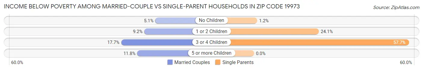 Income Below Poverty Among Married-Couple vs Single-Parent Households in Zip Code 19973