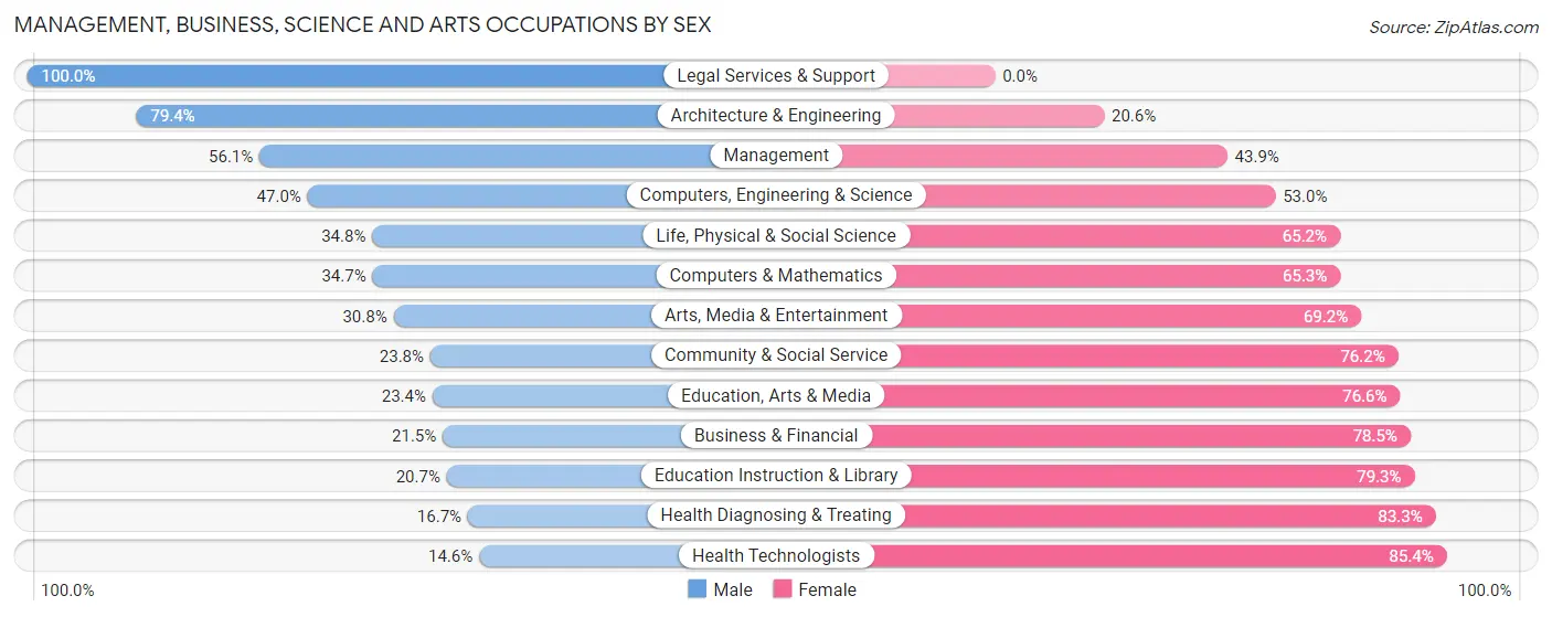 Management, Business, Science and Arts Occupations by Sex in Zip Code 19973