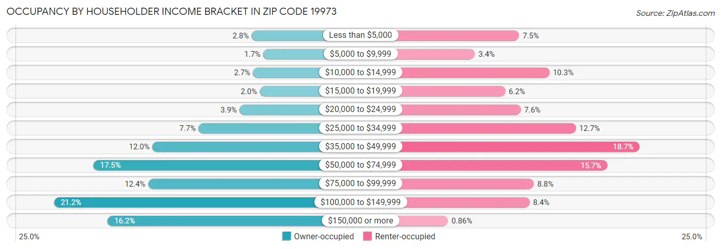 Occupancy by Householder Income Bracket in Zip Code 19973