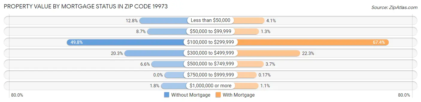 Property Value by Mortgage Status in Zip Code 19973