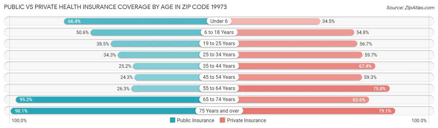 Public vs Private Health Insurance Coverage by Age in Zip Code 19973