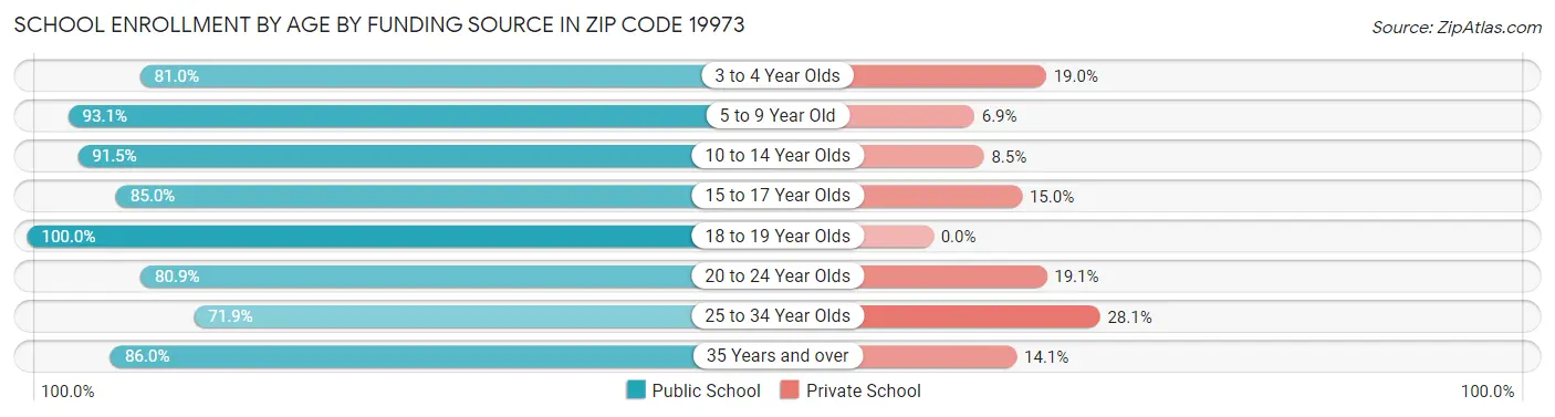 School Enrollment by Age by Funding Source in Zip Code 19973
