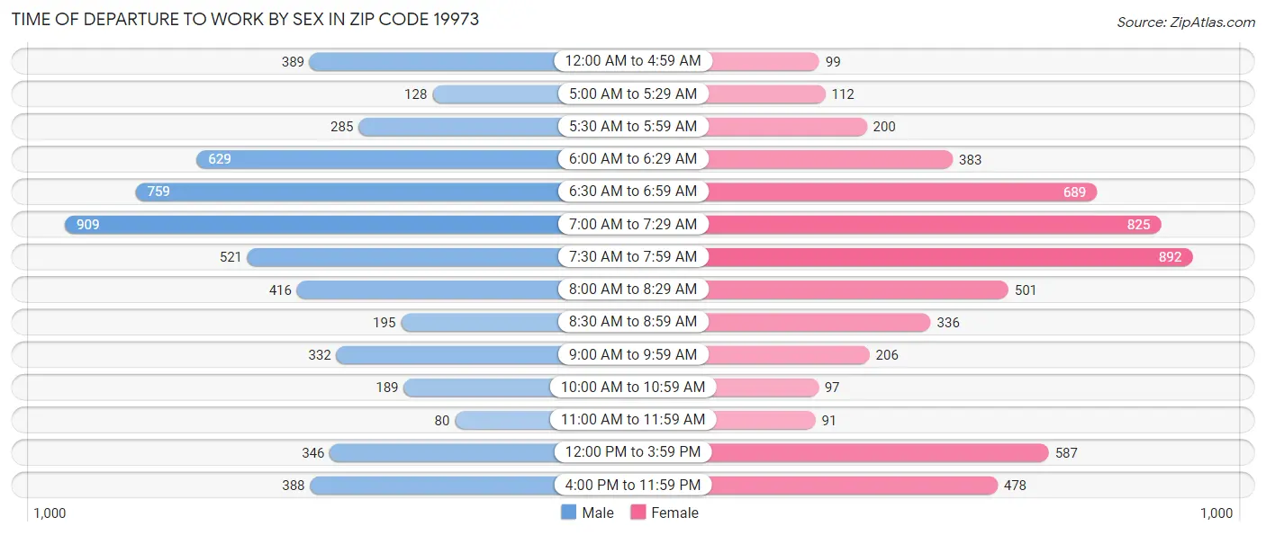 Time of Departure to Work by Sex in Zip Code 19973