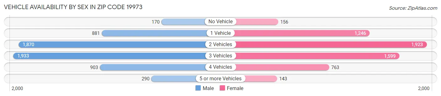 Vehicle Availability by Sex in Zip Code 19973