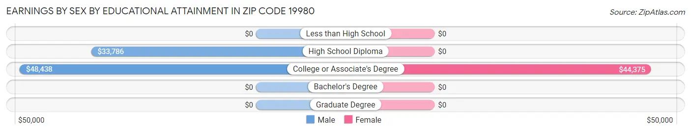 Earnings by Sex by Educational Attainment in Zip Code 19980