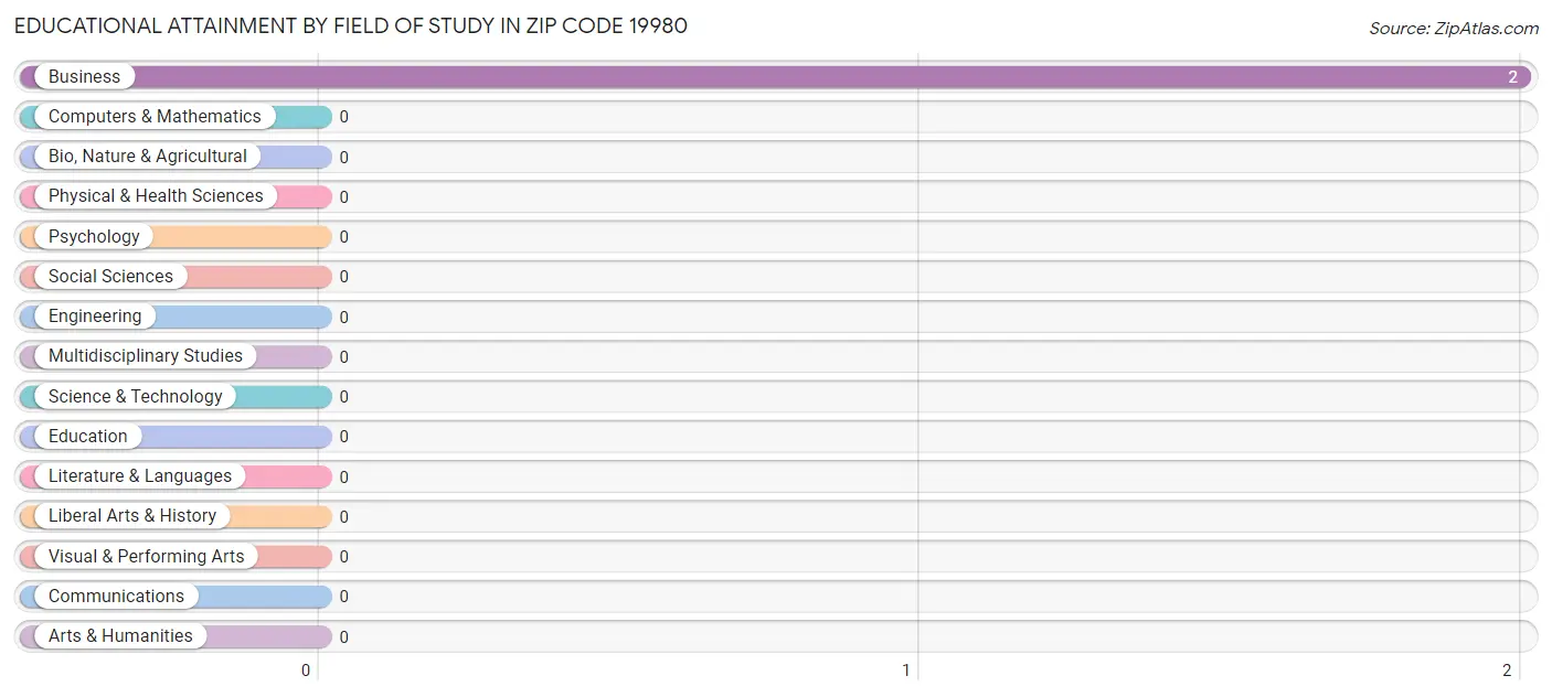 Educational Attainment by Field of Study in Zip Code 19980