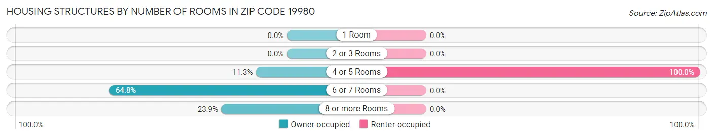 Housing Structures by Number of Rooms in Zip Code 19980