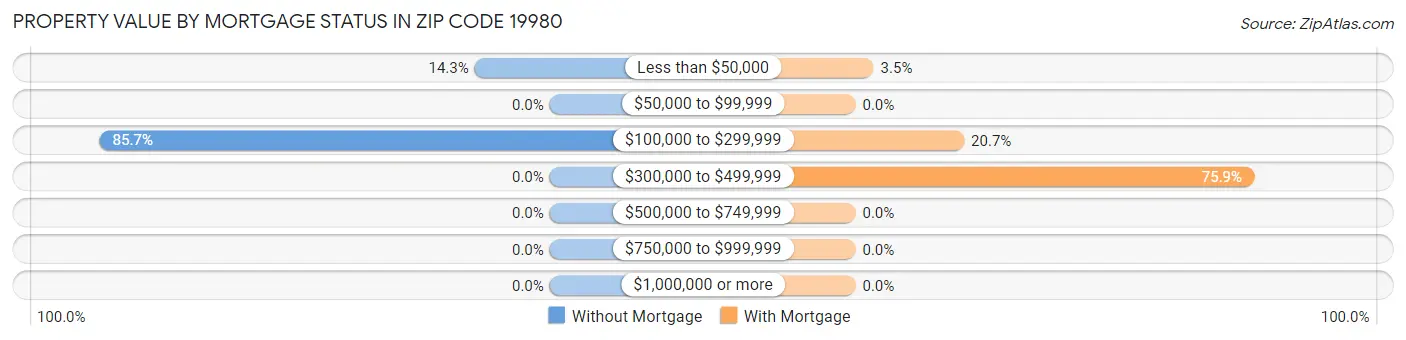 Property Value by Mortgage Status in Zip Code 19980