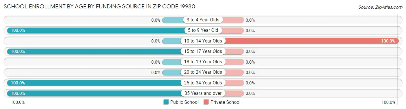 School Enrollment by Age by Funding Source in Zip Code 19980
