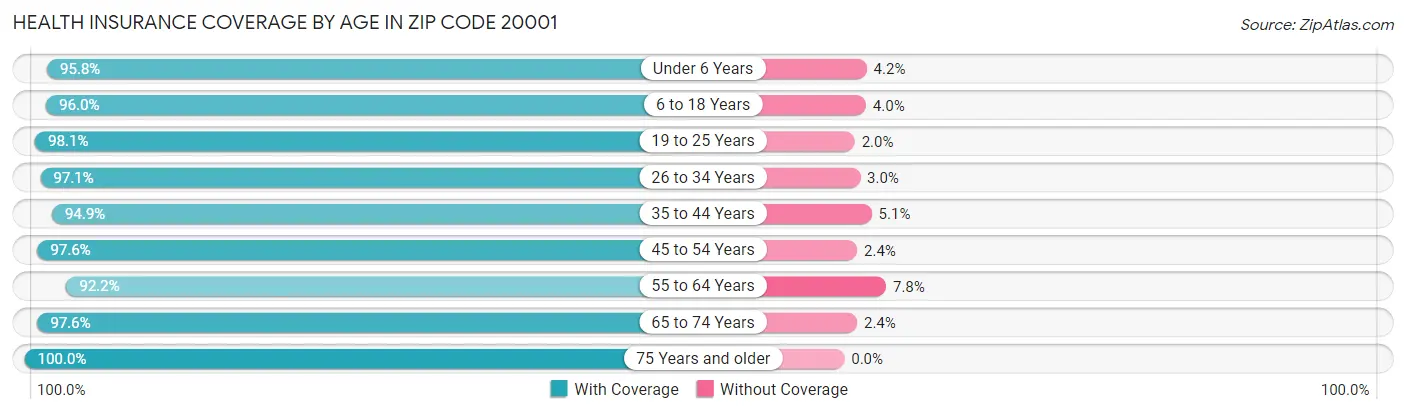 Health Insurance Coverage by Age in Zip Code 20001