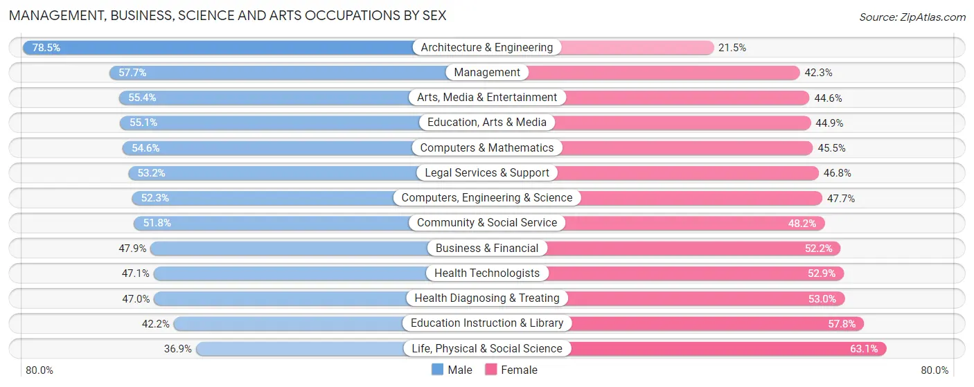 Management, Business, Science and Arts Occupations by Sex in Zip Code 20001