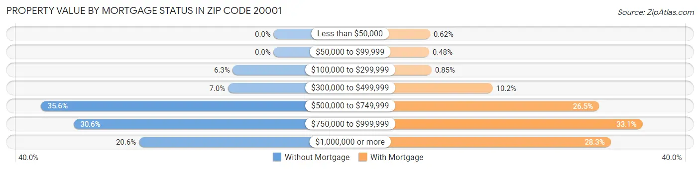 Property Value by Mortgage Status in Zip Code 20001