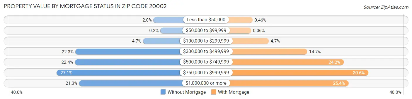 Property Value by Mortgage Status in Zip Code 20002