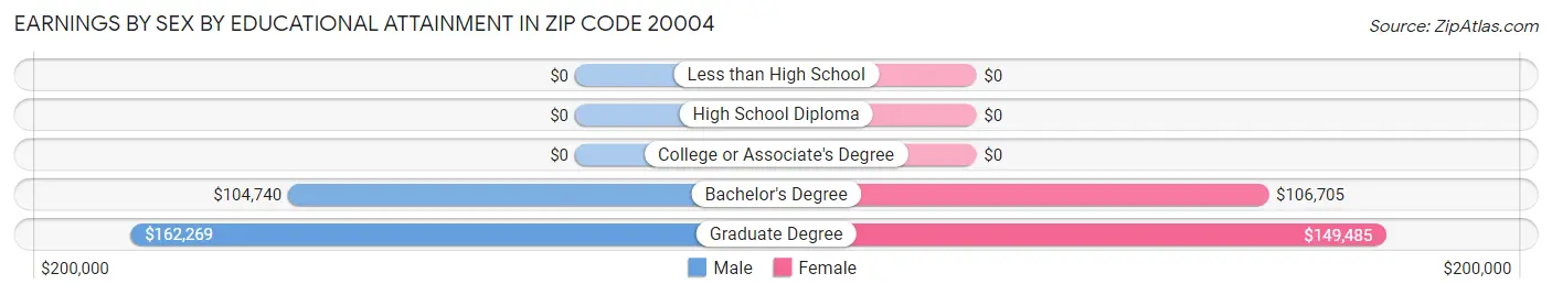 Earnings by Sex by Educational Attainment in Zip Code 20004