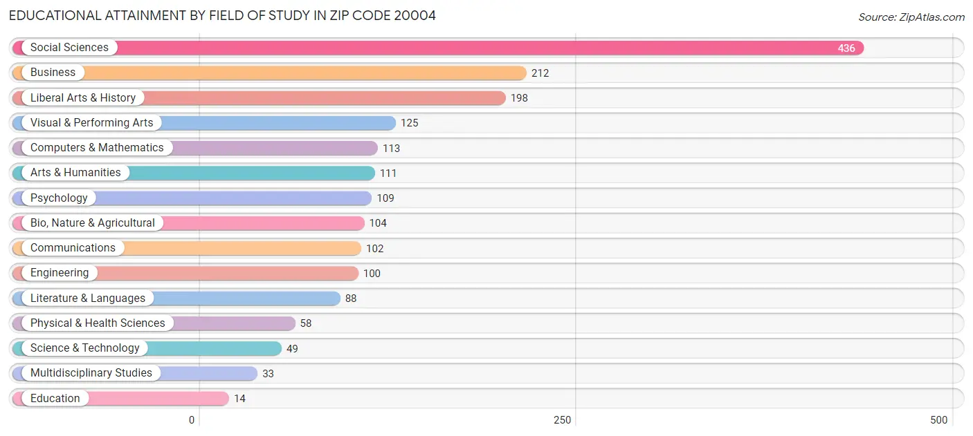 Educational Attainment by Field of Study in Zip Code 20004