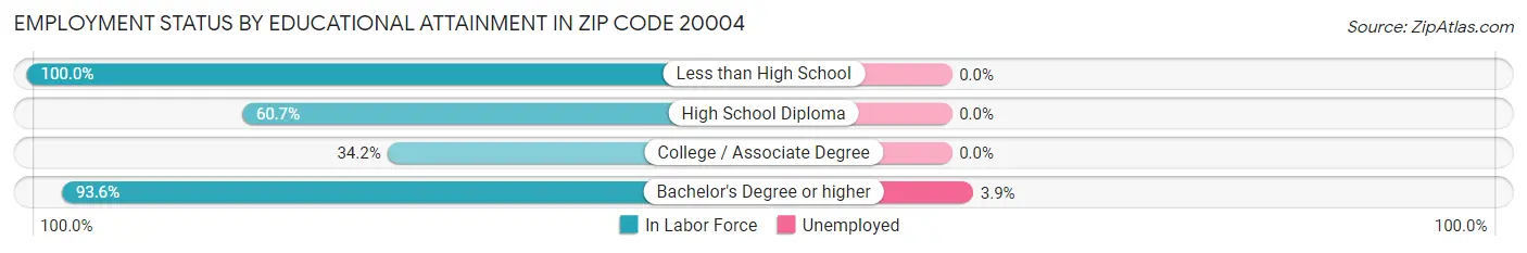 Employment Status by Educational Attainment in Zip Code 20004