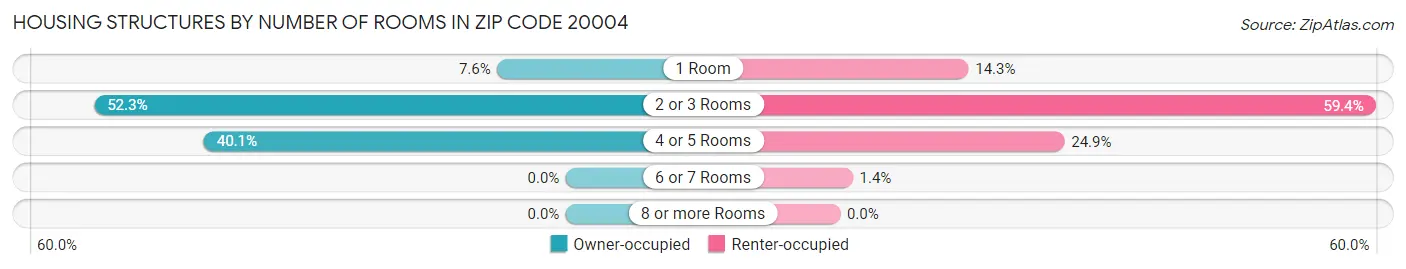 Housing Structures by Number of Rooms in Zip Code 20004