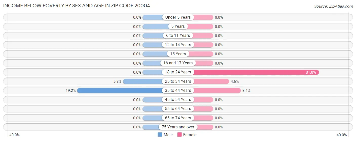 Income Below Poverty by Sex and Age in Zip Code 20004