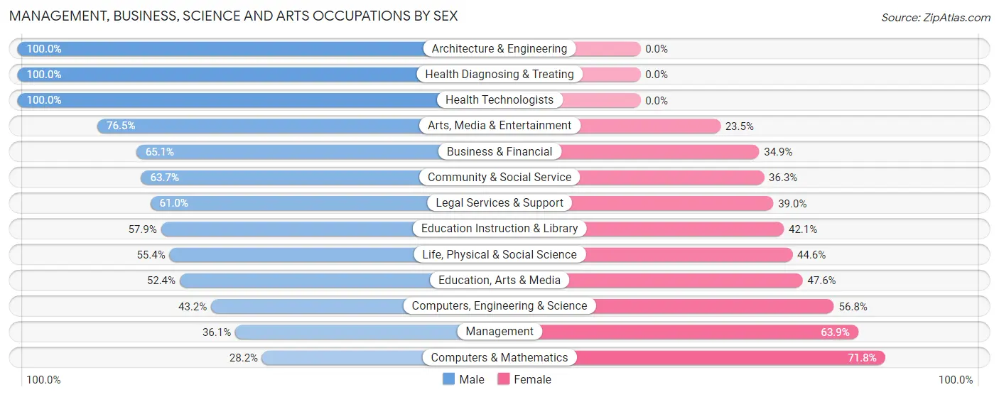 Management, Business, Science and Arts Occupations by Sex in Zip Code 20004