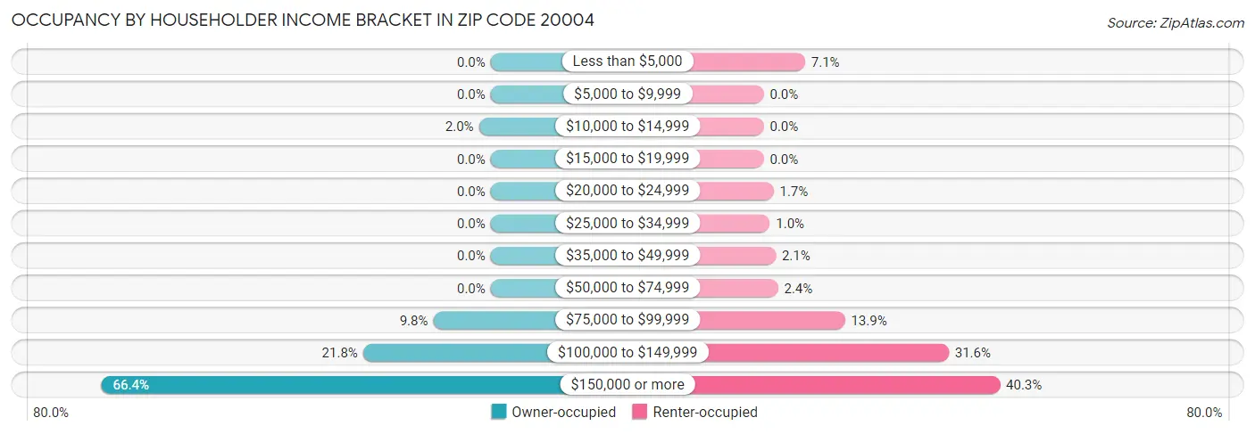 Occupancy by Householder Income Bracket in Zip Code 20004