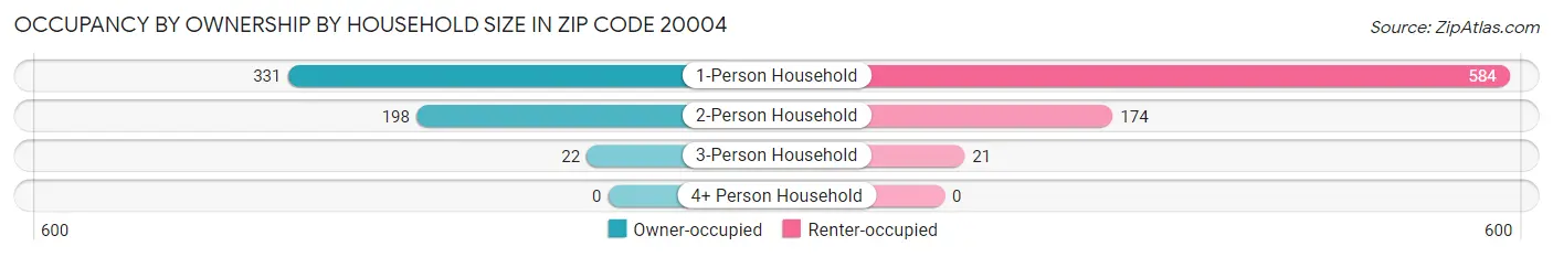 Occupancy by Ownership by Household Size in Zip Code 20004