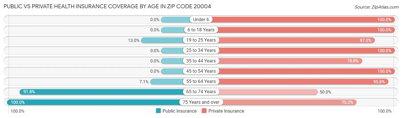 Public vs Private Health Insurance Coverage by Age in Zip Code 20004
