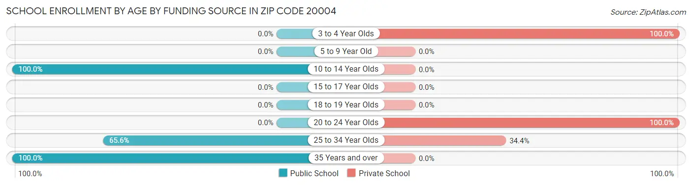 School Enrollment by Age by Funding Source in Zip Code 20004