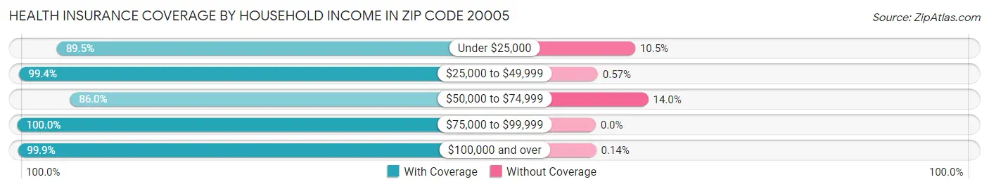 Health Insurance Coverage by Household Income in Zip Code 20005