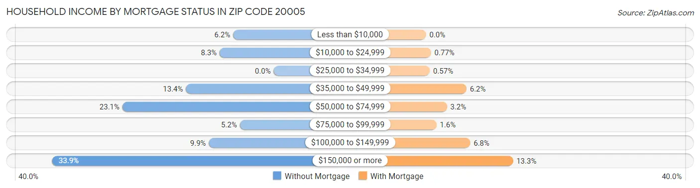 Household Income by Mortgage Status in Zip Code 20005