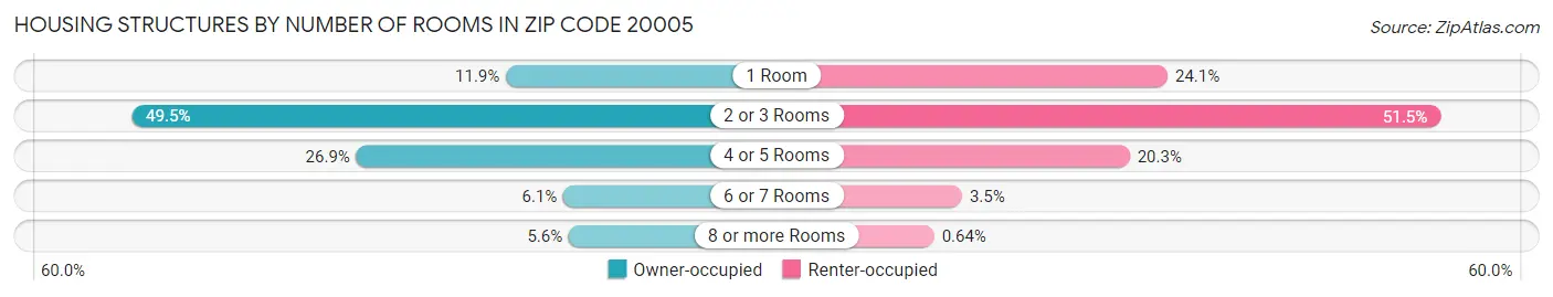 Housing Structures by Number of Rooms in Zip Code 20005
