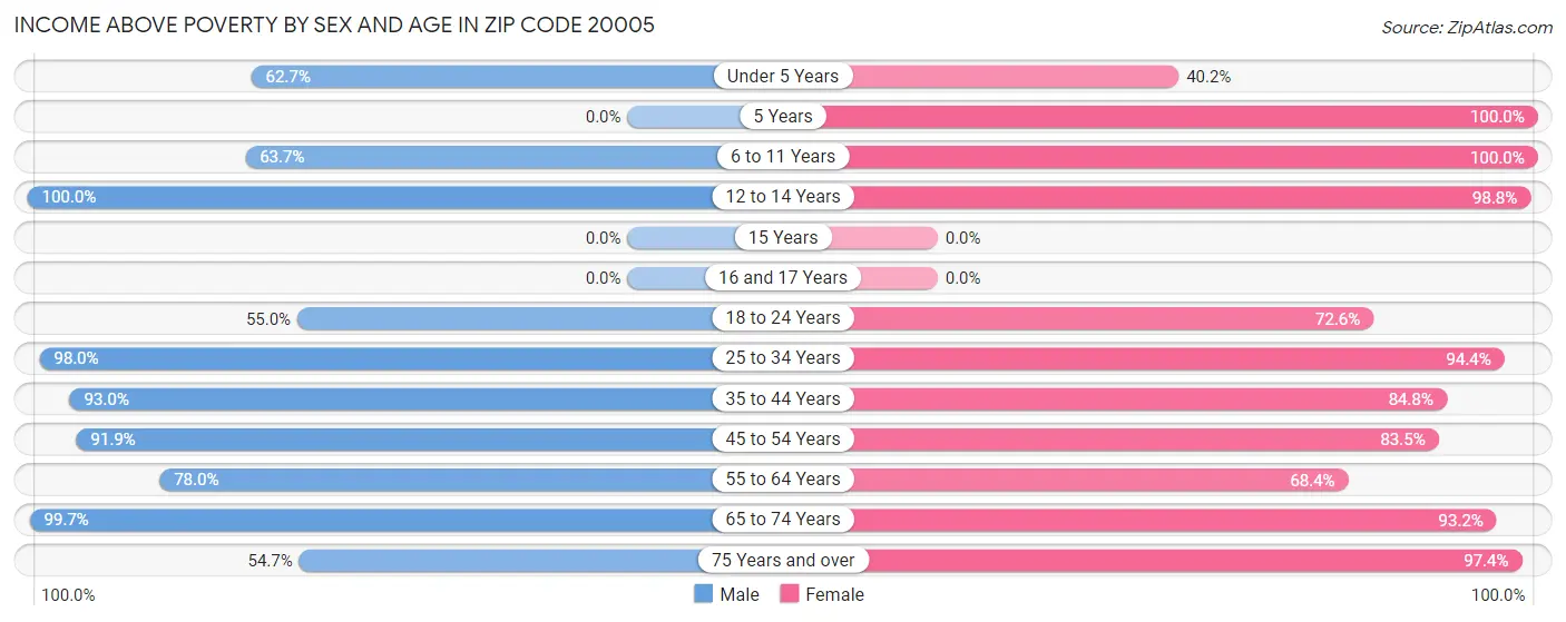 Income Above Poverty by Sex and Age in Zip Code 20005