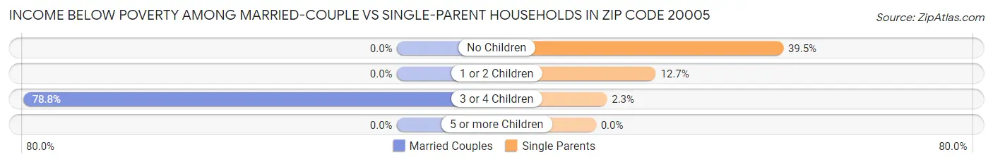 Income Below Poverty Among Married-Couple vs Single-Parent Households in Zip Code 20005
