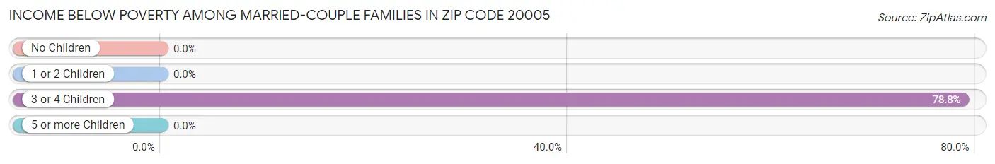 Income Below Poverty Among Married-Couple Families in Zip Code 20005