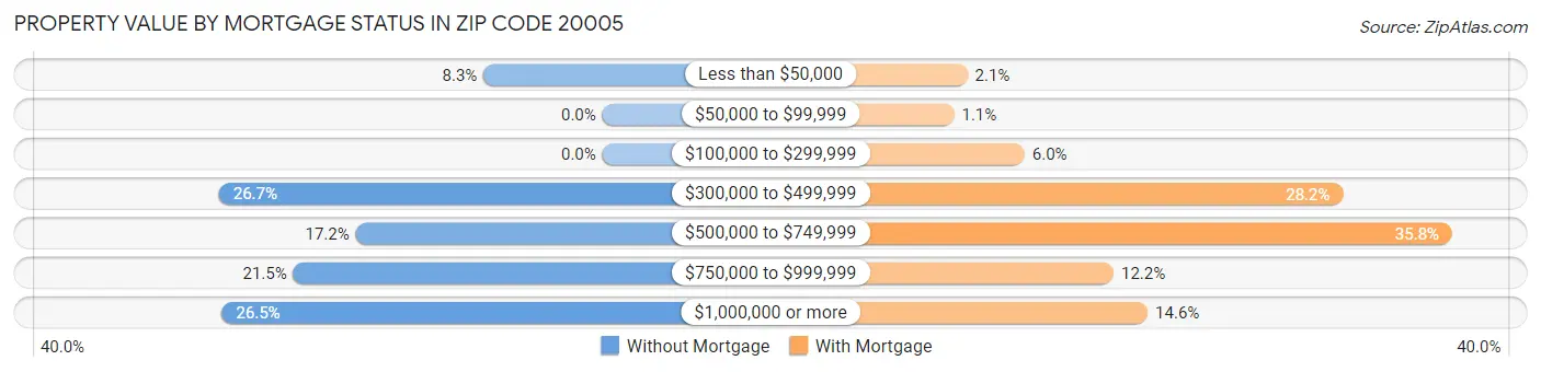 Property Value by Mortgage Status in Zip Code 20005