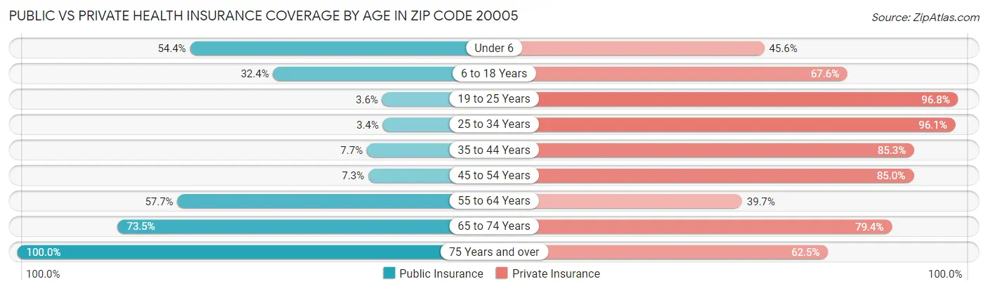 Public vs Private Health Insurance Coverage by Age in Zip Code 20005