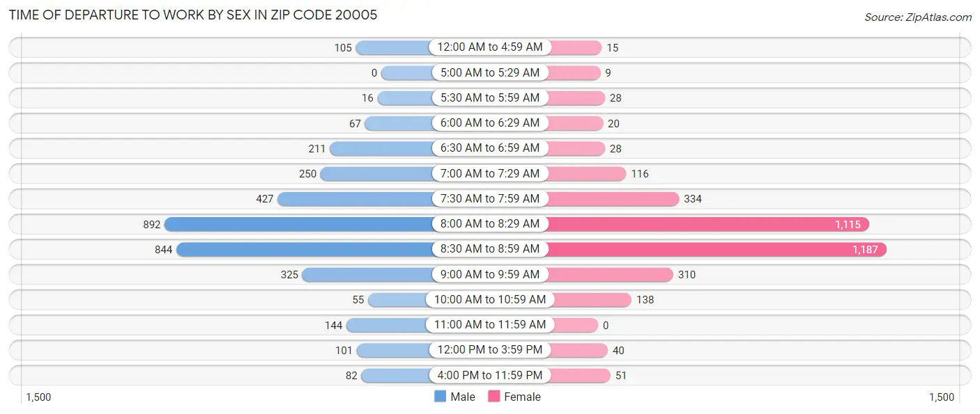 Time of Departure to Work by Sex in Zip Code 20005