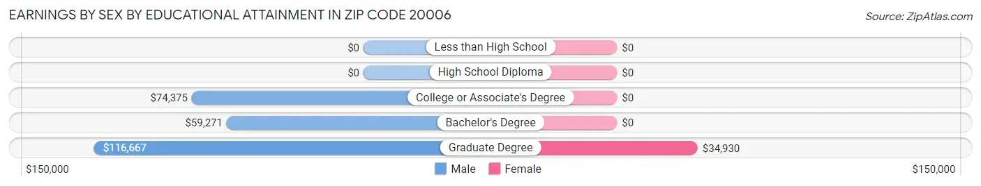 Earnings by Sex by Educational Attainment in Zip Code 20006