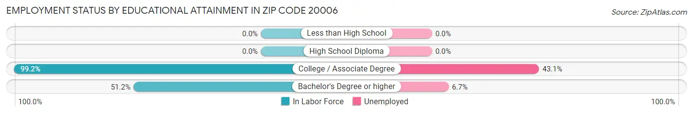 Employment Status by Educational Attainment in Zip Code 20006