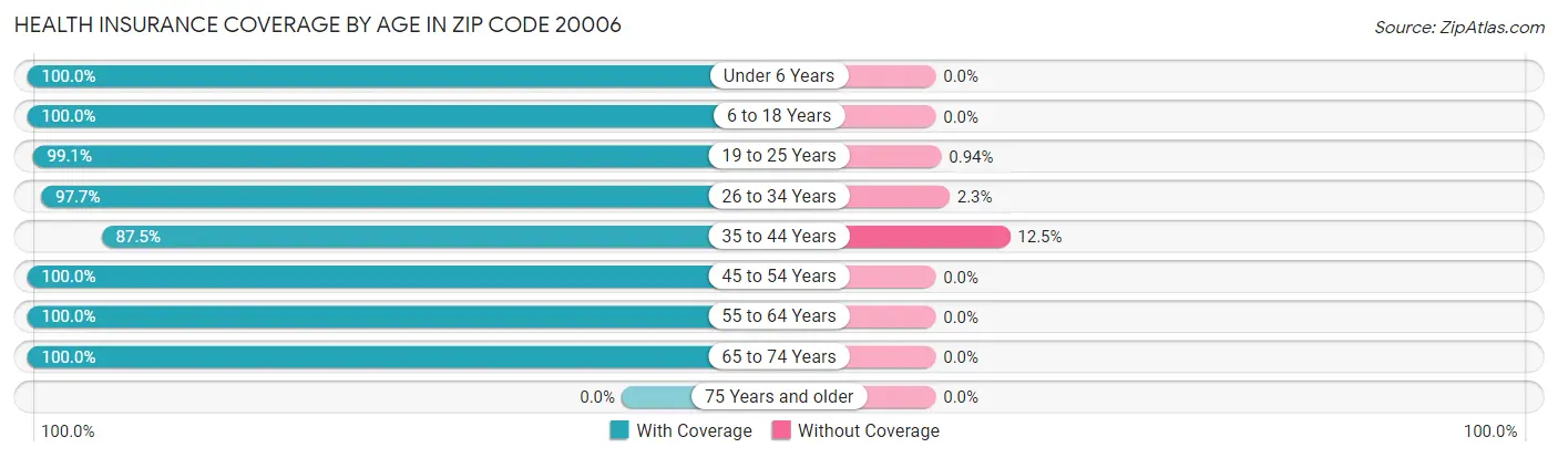 Health Insurance Coverage by Age in Zip Code 20006