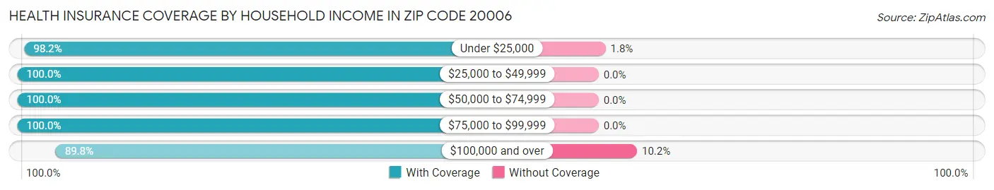 Health Insurance Coverage by Household Income in Zip Code 20006