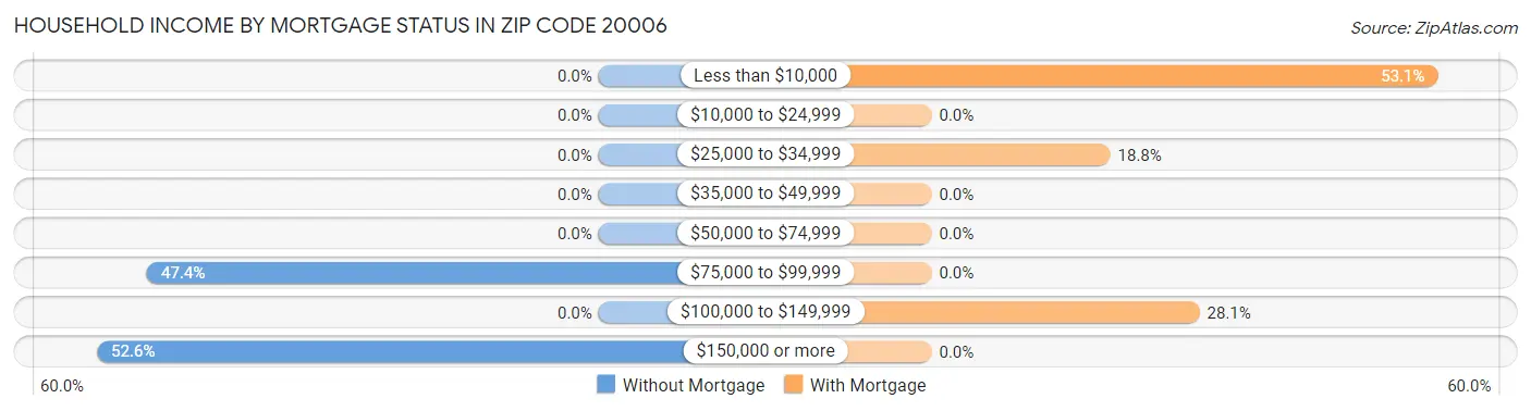 Household Income by Mortgage Status in Zip Code 20006