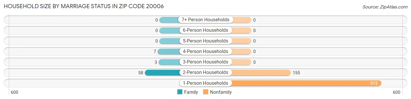 Household Size by Marriage Status in Zip Code 20006