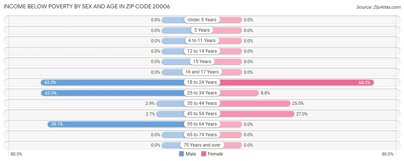 Income Below Poverty by Sex and Age in Zip Code 20006