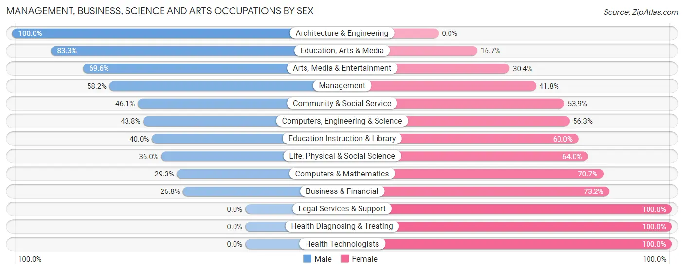 Management, Business, Science and Arts Occupations by Sex in Zip Code 20006