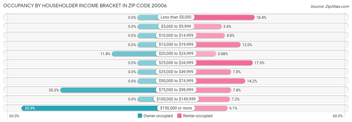 Occupancy by Householder Income Bracket in Zip Code 20006