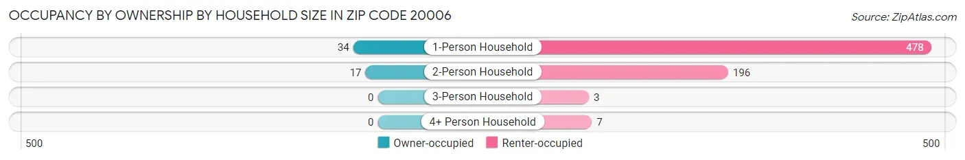 Occupancy by Ownership by Household Size in Zip Code 20006