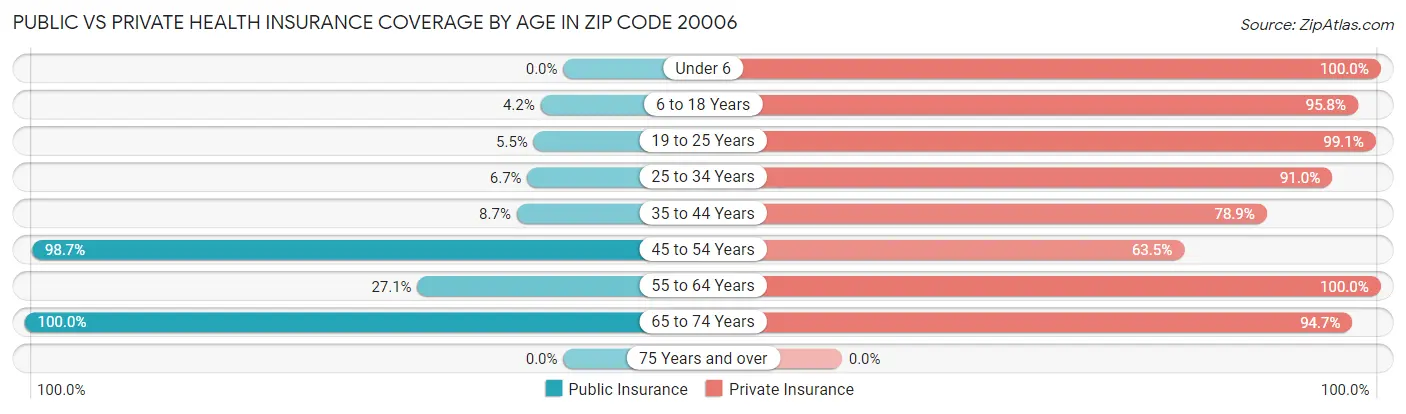 Public vs Private Health Insurance Coverage by Age in Zip Code 20006