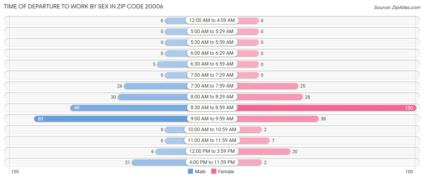 Time of Departure to Work by Sex in Zip Code 20006