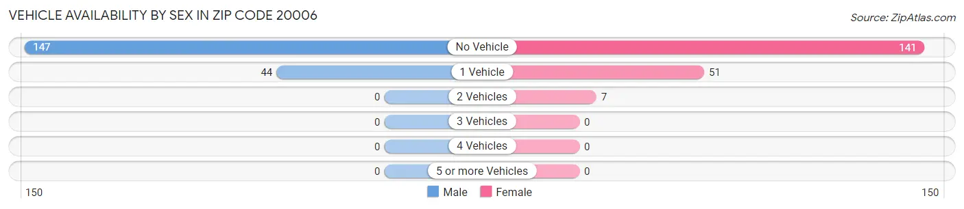Vehicle Availability by Sex in Zip Code 20006