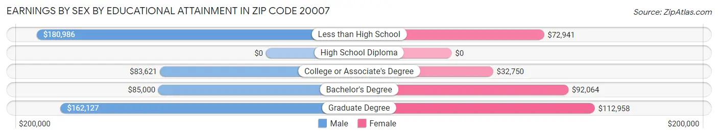 Earnings by Sex by Educational Attainment in Zip Code 20007